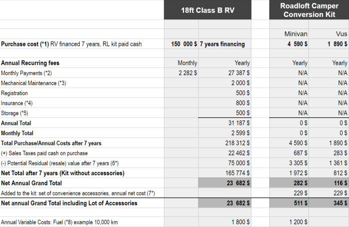 Cost Comparison RV vs ROADLOFT CAMPER KIT for Minivan or SUV