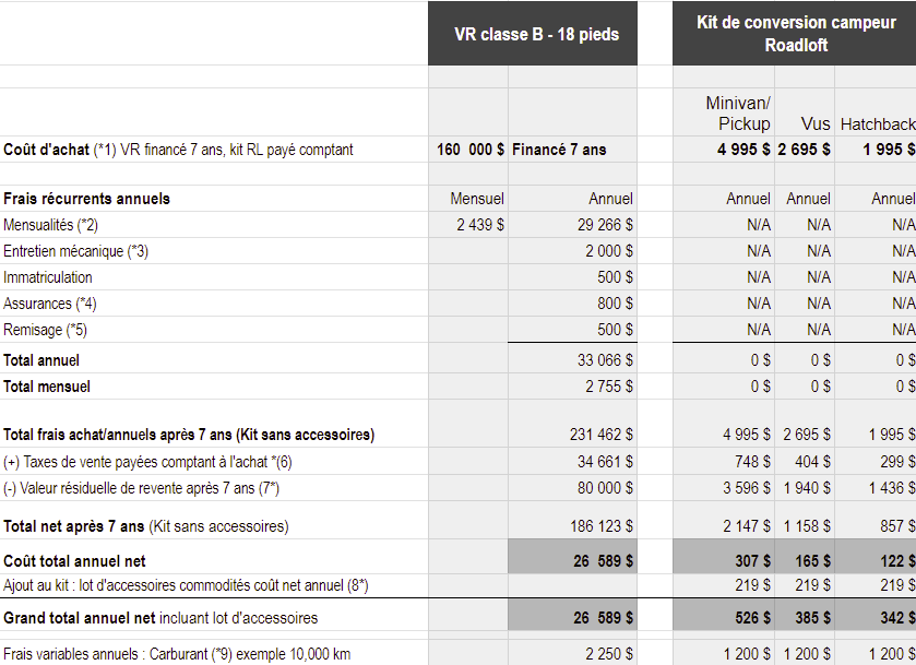 La Vanlife à 2% du coût : Kit Roadloft vs VR