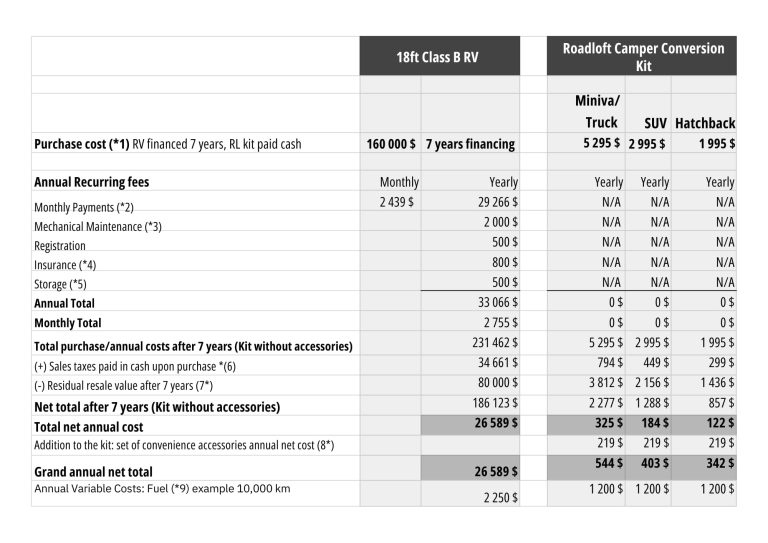Live Vanlife at 2% of the costs of an RV